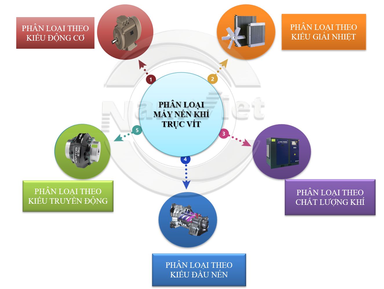 Tiêu chí phân loại máy nén khí