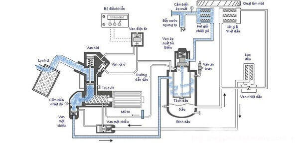 Thiết bị vận hành không đúng cấu hình