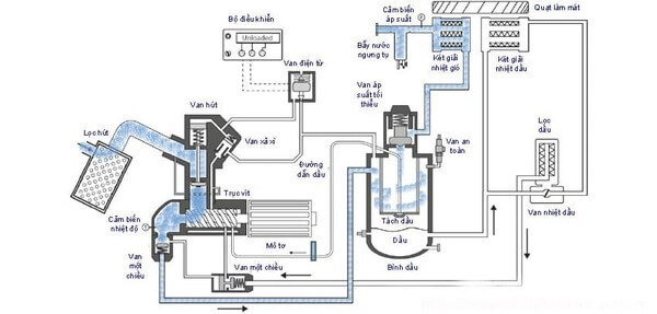 Thay mới các bộ phận định kỳ