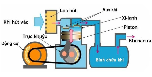 Tắc nghẽn trong hệ thống đường dẫn dầu