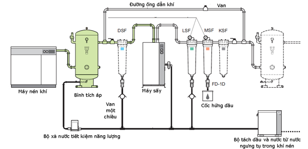 Hệ thống khí nén công nghiệp
