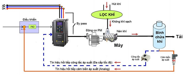 Tác dụng của việc lắp biến tần vào máy nén khí