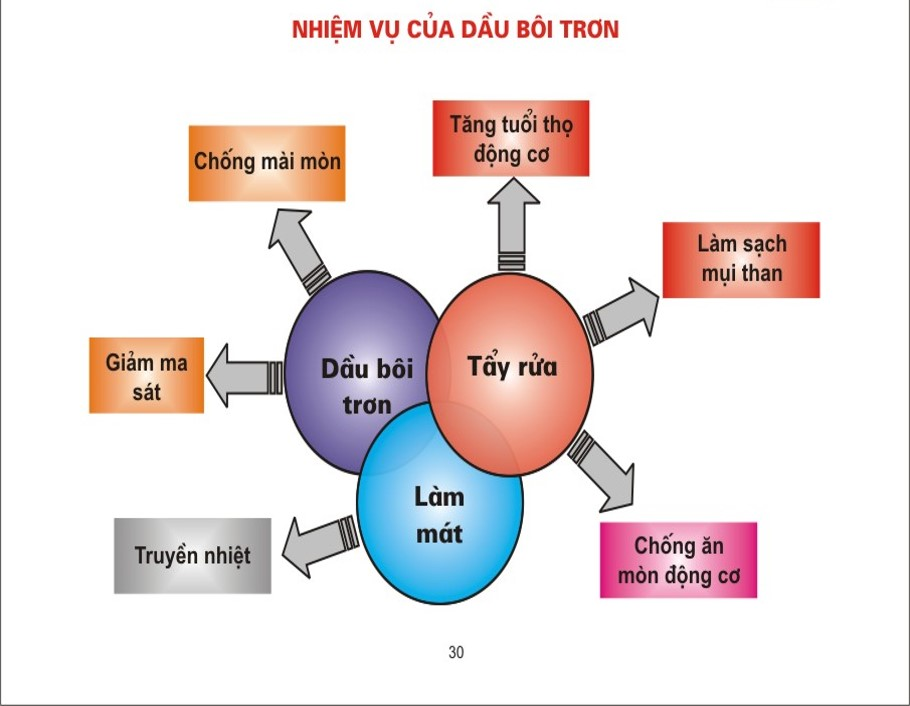 Chức năng của dầu bôi trơn máy nén khí
