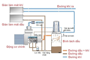 Nguyên lý hoạt động của máy nén khí 4hp