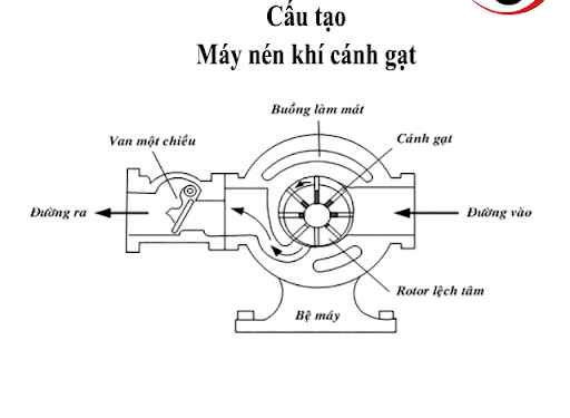 Chi tiết các bộ phận cấu tạo máy nén khí cánh gạt