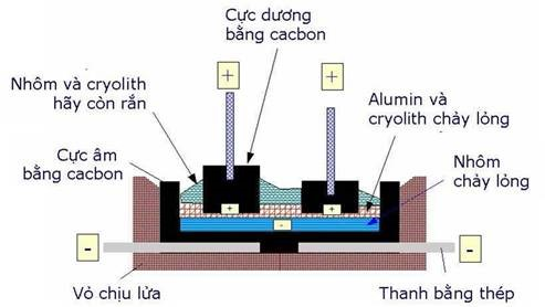 Điện phân nóng chảy nhôm oxit để thu nhôm kim loại
